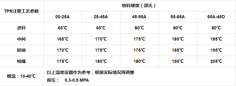 TPR彈性體的基礎(chǔ)特性